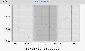 barometer