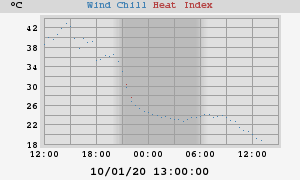heatchill