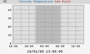 temperatures